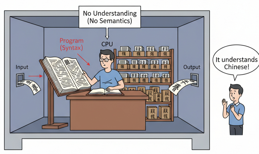 Illustration of the Chinese Room argument, showing a person inside a room following a rule book to produce Chinese characters, fooling an outside observer into thinking the room understands Chinese.