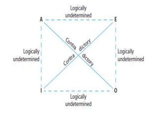 Modern Square of Opposition Diagram