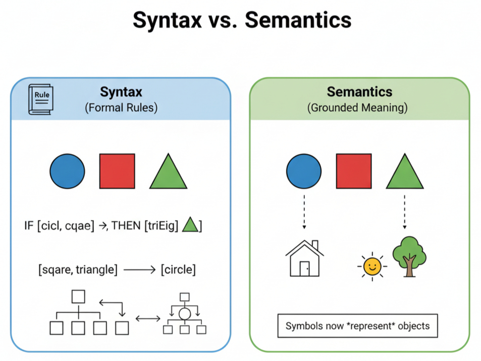 Diagram contrasting Syntax (formal rules for manipulating shapes like circles and triangles) with Semantics (symbols like a house or a sun representing real-world objects).