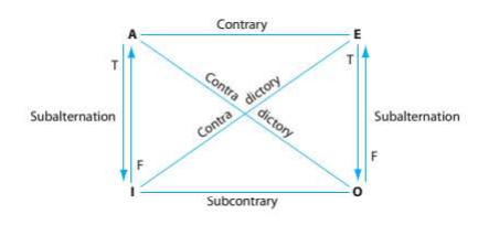 Traditional Square of Opposition Diagram