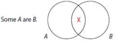 Venn Diagram for I Proposition (Some S are P)